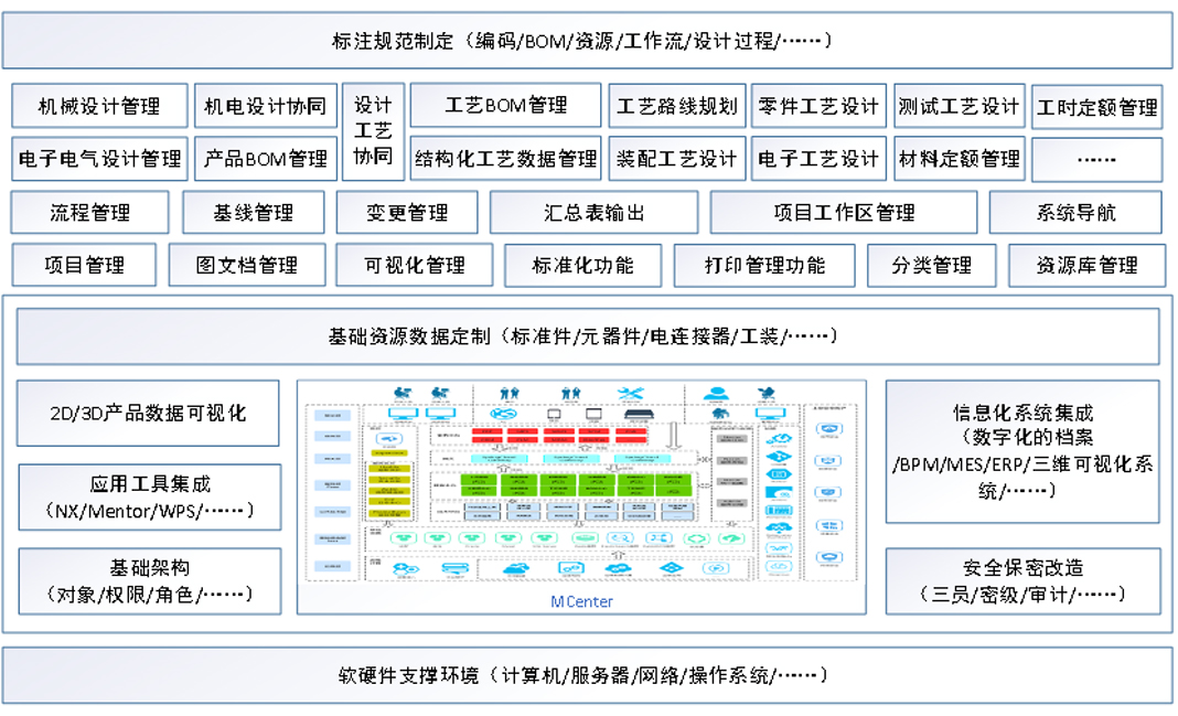 某型號飛行器MBSE集成驗(yàn)證環(huán)境